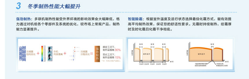冬季制熱性能大幅提升