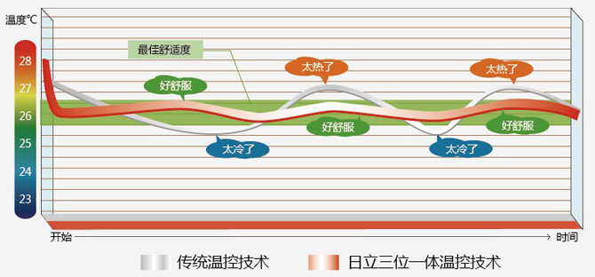 日立VAM mini系列變頻多聯(lián)中央空調(diào) 變頻技術(shù)