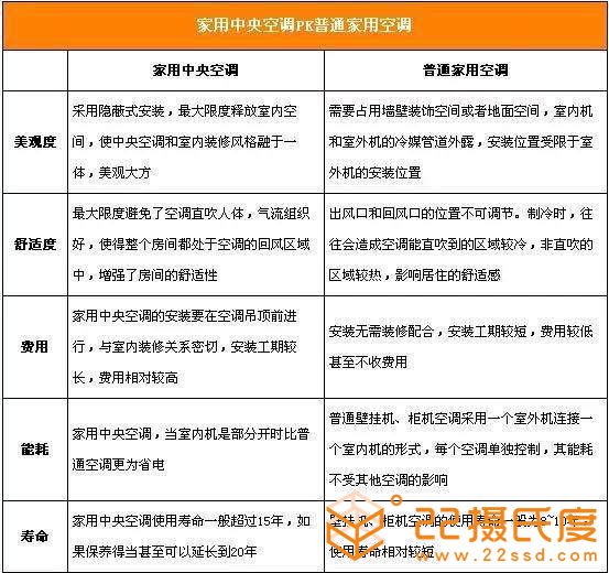 中央空調誤區(qū)知多少？中央空調PK普通家用空調！
