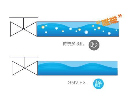 格力GMV5s全直流變頻多聯(lián)機組