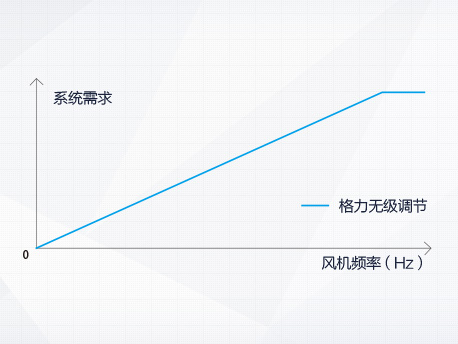 格力GMV5s全直流變頻多聯(lián)機組