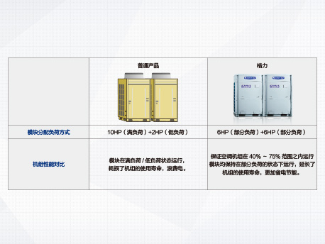 格力GMV5單模塊多聯(lián)機(jī)室外機(jī)