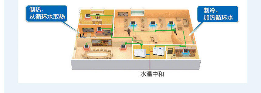 格力GMV水源熱泵直流變頻多聯(lián)機(jī)組