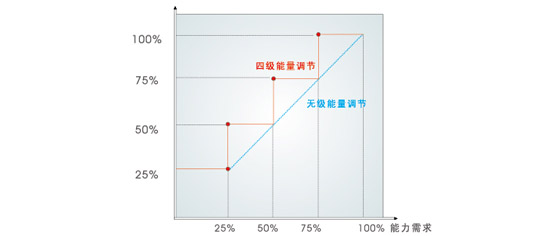 美的熱回收螺桿式冷水機(jī)組節(jié)能示意圖