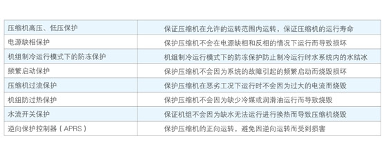 美的熱回收螺桿式冷水機(jī)組多重自我保護(hù)