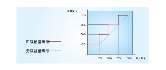 美的風(fēng)冷螺桿冷（熱）水機(jī)組節(jié)能示意圖