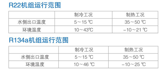 美的風(fēng)冷螺桿冷（熱）水機(jī)組R22和R134a冷媒對(duì)比圖