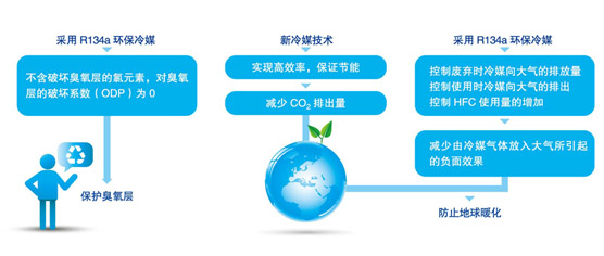 美的滿液式水（地）源熱泵螺桿機R134A環(huán)保冷媒