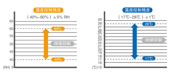 美的精密恒溫機(jī)房空調(diào)（加強(qiáng)型）溫度控制精度對(duì)比圖