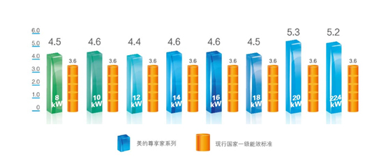 美的家用中央空調(diào)尊享家系列