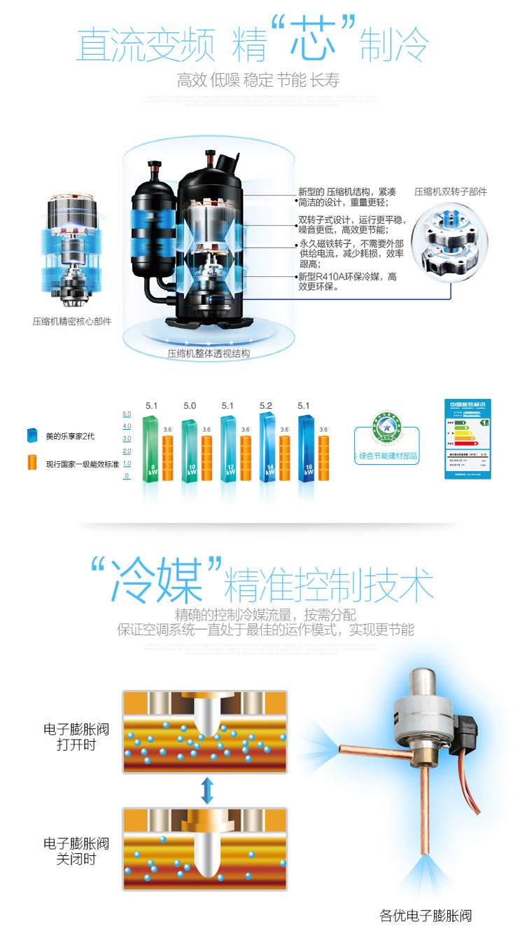 三室一廳美的5匹一拖四中央空調(diào)經(jīng)濟(jì)套餐直流變頻高效壓縮機(jī)，遠(yuǎn)超國(guó)家一級(jí)能效，精準(zhǔn)冷媒控制