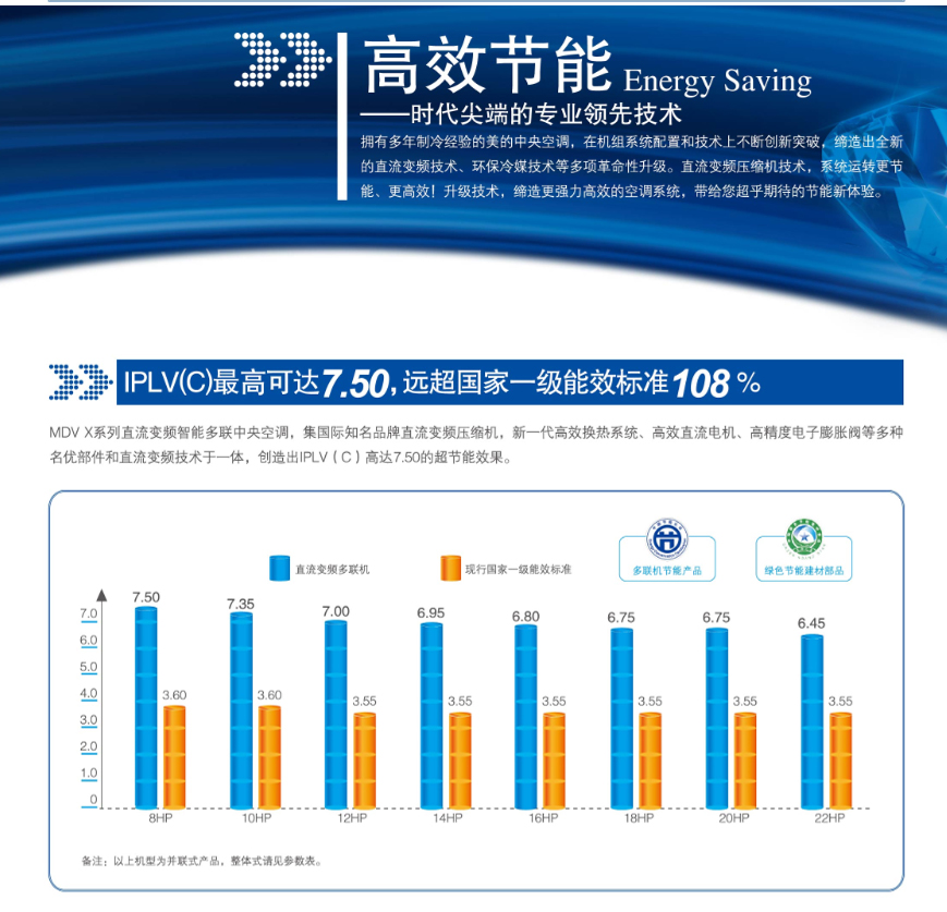 美的MDVX系列直流變頻智能多聯(lián)中央空調(diào)遠超國家一級能效108%