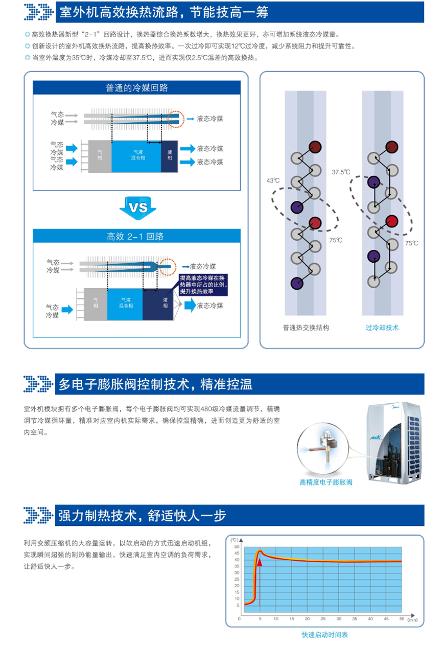 美的MDVX系列直流變頻智能多聯(lián)中央空調(diào)高效換熱流路對比普通冷媒回路