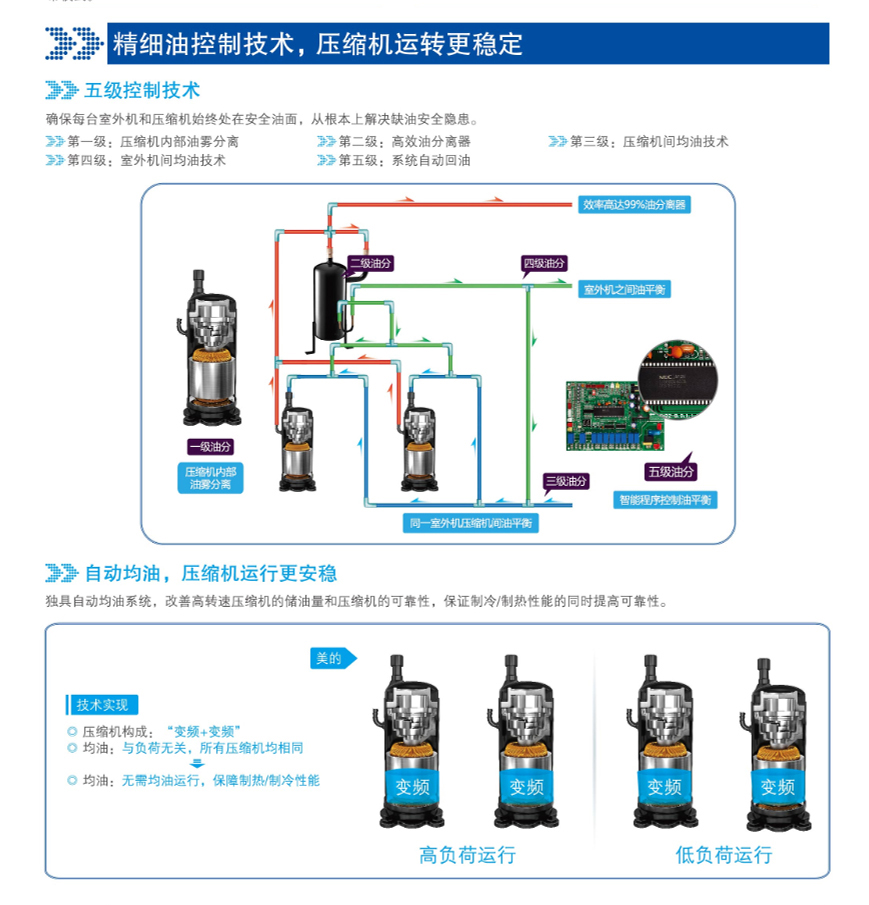 美的MDVX系列直流變頻智能多聯(lián)中央空調(diào)精細油控制技術(shù)，壓縮機運轉(zhuǎn)更穩(wěn)定