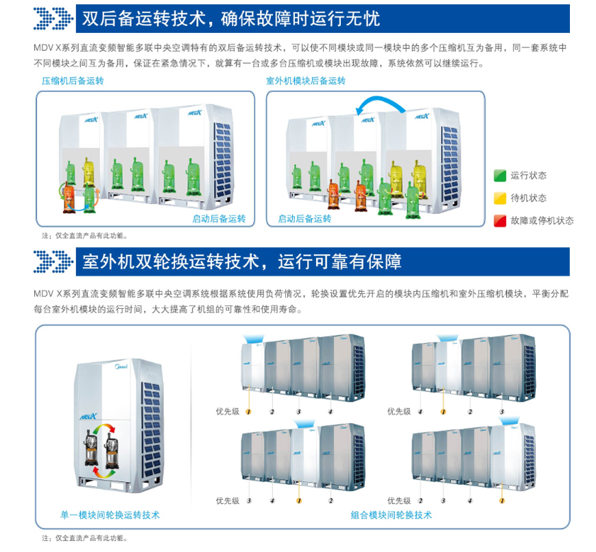 美的MDVX系列直流變頻智能多聯(lián)中央空調(diào)雙后備運轉(zhuǎn)技術(shù)和雙輪換運轉(zhuǎn)技術(shù)