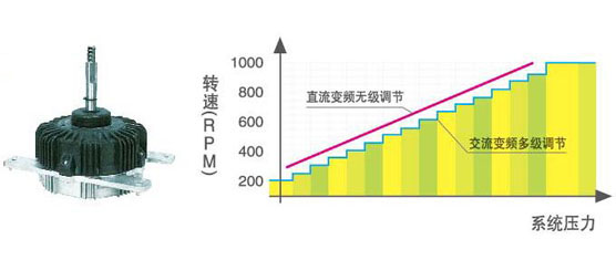 美的V4+i系列商用多聯(lián)機直流變頻風扇電機