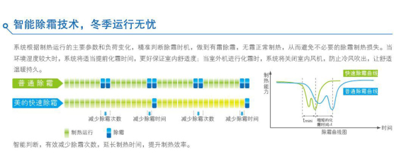美的V4+i系列商用多聯(lián)機智能除霜技術