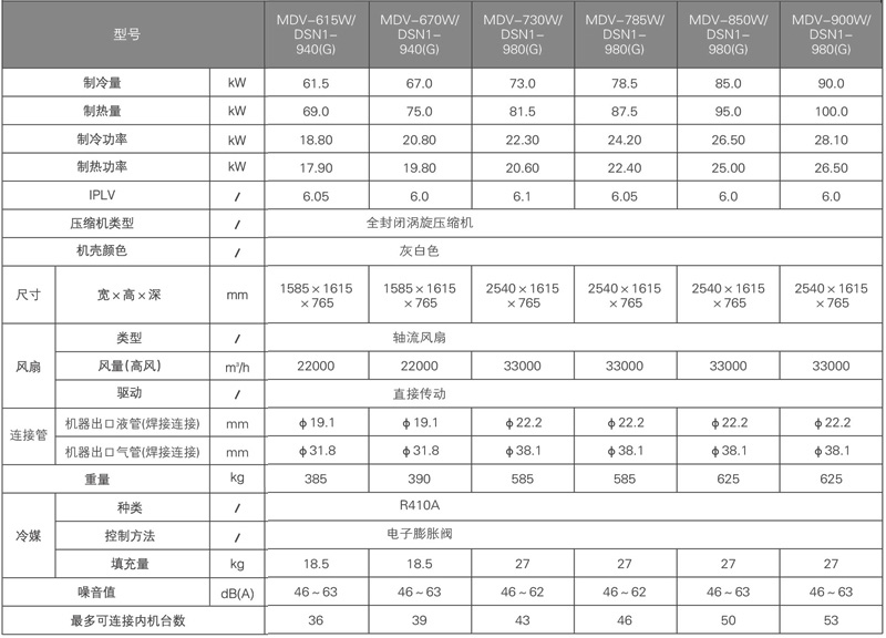 美的V4+i系列商用多聯(lián)機參數(shù)
