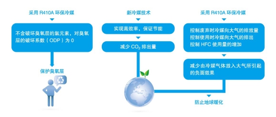 美的風冷熱泵模塊機組（V型）R410a冷媒