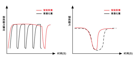 美的風冷熱泵模塊機組（V型）智能除霜曲線圖