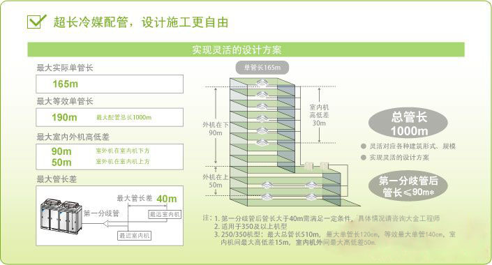 大金VRV-N系列RYZQ3AAVN RYZQ4AAVN全效型3 4HP