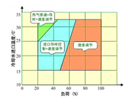 格力CVT系列高效永磁同步變頻離心式冷水機(jī)組