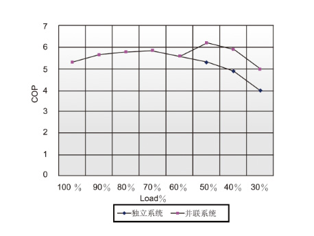 格力LH系列螺桿式水冷冷水機組