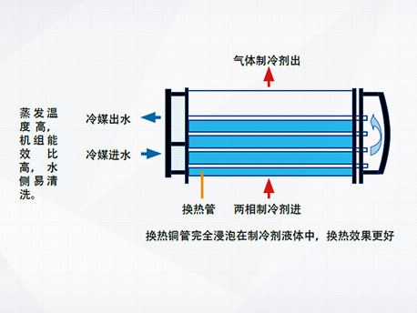 格力LSH系列水源熱泵螺桿機(jī)組