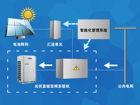 格力光伏直驅(qū)變頻多聯(lián)機中央空調(diào)