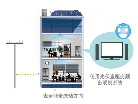 格力光伏直驅(qū)變頻多聯(lián)機中央空調(diào)