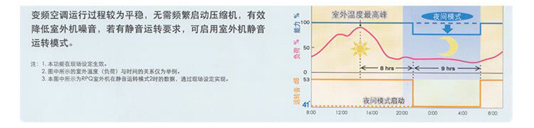 大金3mx  3MXS80AA夜間平穩(wěn)運轉