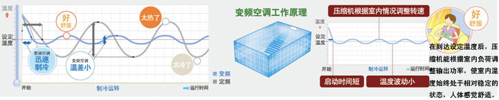 大金4MX系列 4MXS100AA變頻空調(diào)工作原理