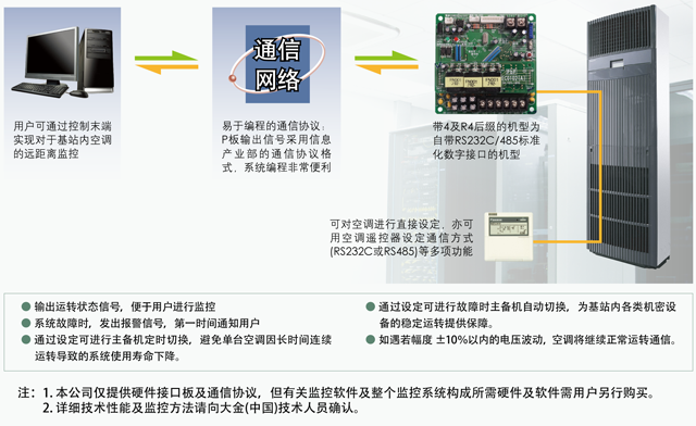 大金機(jī)房空調(diào) FVQ73AV2CB(4) FVQ125AV2CB(4)
