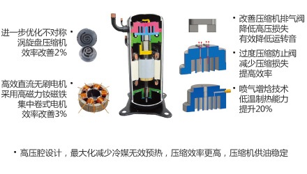 大金VRV-X系列 RUXYQ8AB RUXYQ10AB RUXYQ12AB高低壓腔渦旋式壓縮機(jī)優(yōu)點(diǎn)