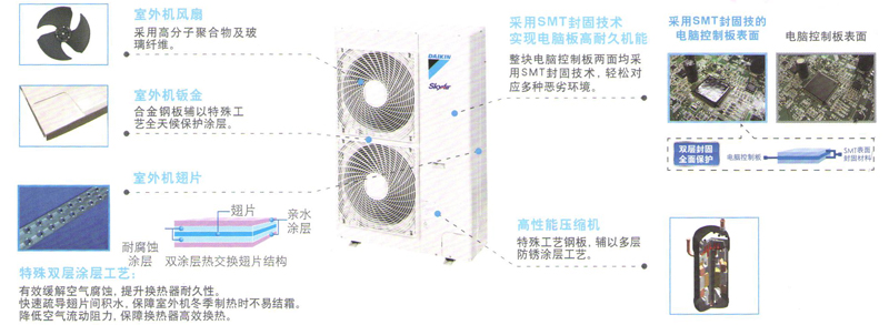 SkyAir Multi 系列6HP RSQ150BAV零配件材質(zhì)分析