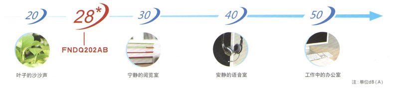 SkyAir Multi 系列6HP RSQ150BAV音量對比圖