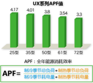日立UX變頻系列風管機1/1.5/2HP APF值