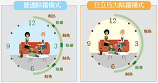 日立家用中央空調(diào)EX-PRO系列 壓力除霜