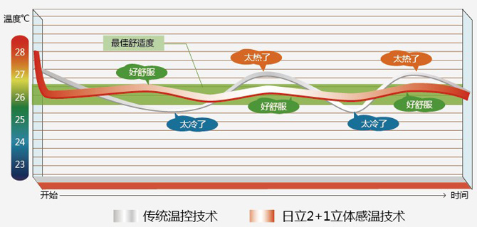 日立變頻多聯(lián)式中央空調(diào)空調(diào) ES 系列無極變頻技術(shù)