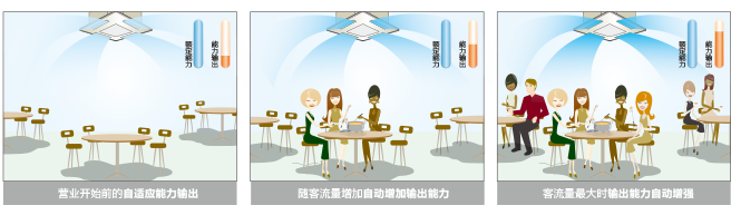 CAMⅡ 變頻多聯(lián)機(jī)系列智能調(diào)節(jié)
