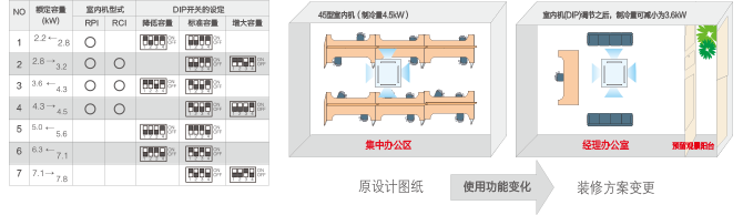 CAMⅡ 變頻多聯(lián)機(jī)系列人性化DIP調(diào)節(jié)