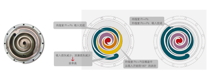 日立SET-FREE智尊系列高效渦旋壓縮機