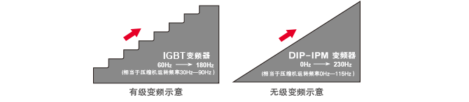 日立SET-FREE智尊系列無級變頻技術