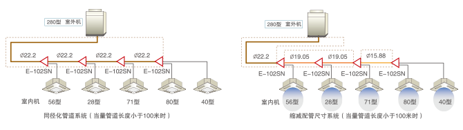 日立SET-FREE智尊系列滿足各種施工需求
