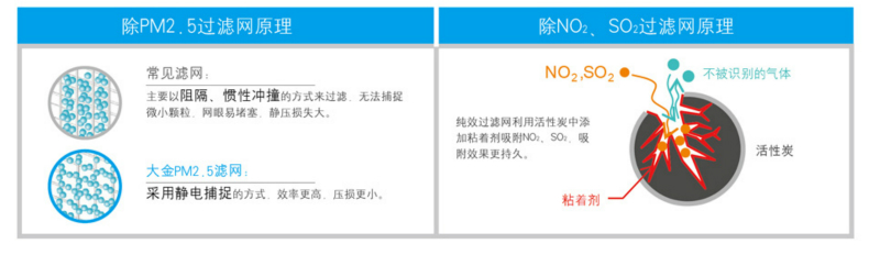 大金PM2.5凈化超薄風(fēng)管式FPDFP22/25/28/32/36/40/45/50/56/63/71AAP中央空調(diào)過濾原理