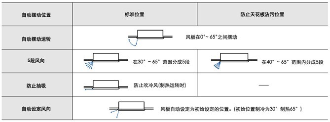 大金雙向氣流嵌入式室內機自動擺動運轉模式