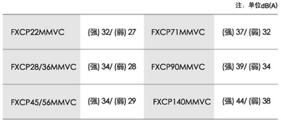 大金雙向氣流嵌入式室內機各型號運轉分貝表