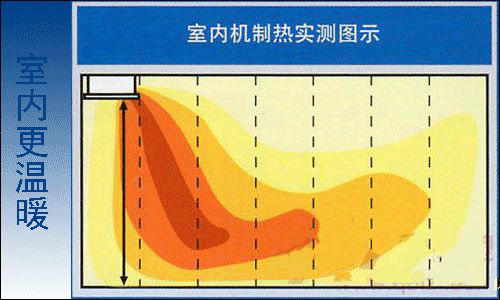 大金單向氣流嵌入式室內(nèi)機(jī)FXCP22/25/28/32/36/40/45/50/56/63/71EPVC制熱實測圖