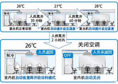 大金環(huán)繞氣流嵌入式天井機FXFSP28/36/45/56/71/80/90/100/112/125/140AB智能感知