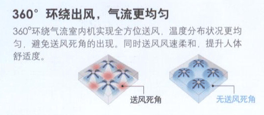 大金智能感知環(huán)繞氣流嵌入式天井機(jī)FXFSP28/36/45/56/71/80/90/100/112/125/140AB360度環(huán)繞出風(fēng)